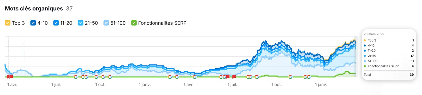 Exemple d'une progression seo réalisée par un consultant à Lyon